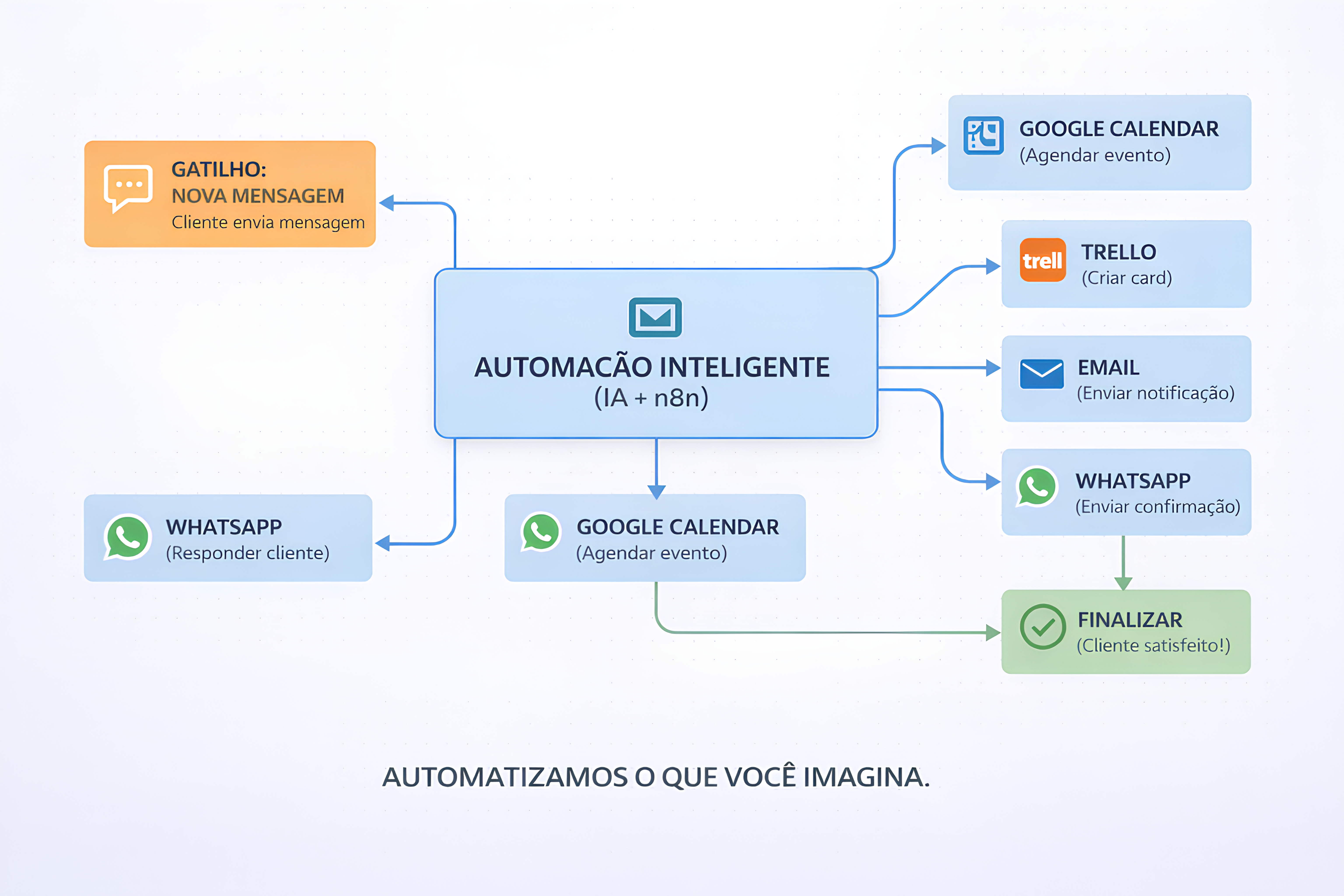 Fluxo de Automação 